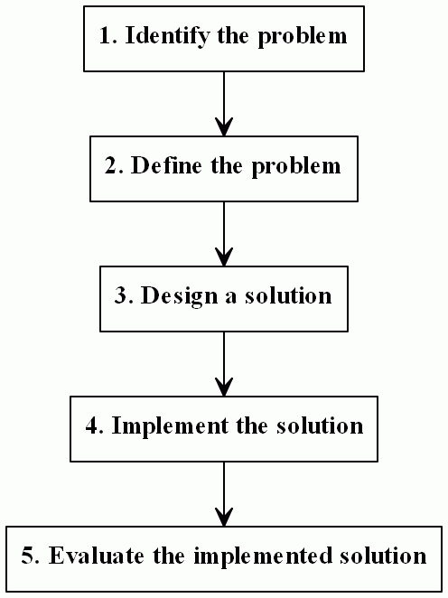 General problem solving method