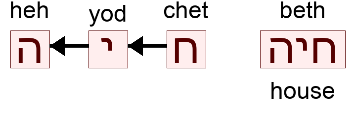 Phoneme: house in Hebrew